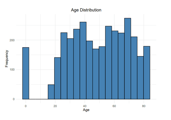 Age distribution of survey respondents