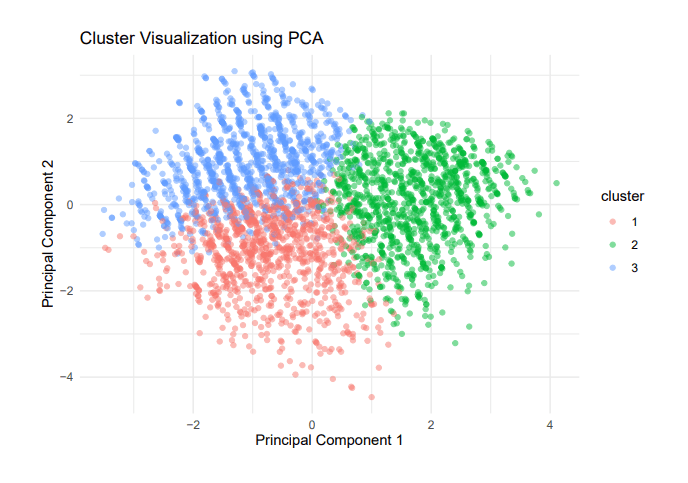 PCA plot visualizing the three voter clusters in 2D space