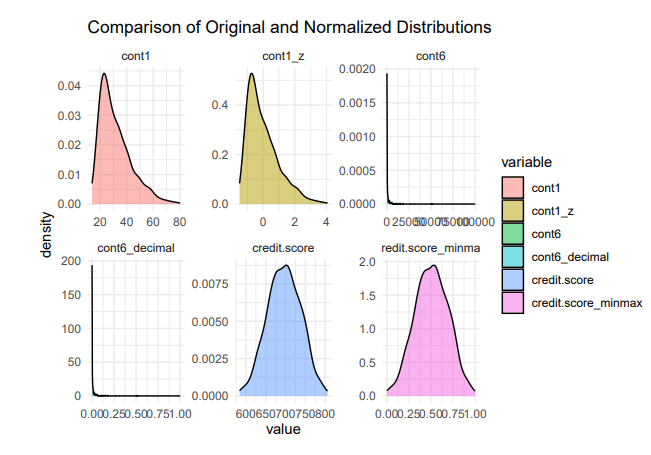 Comparison of original and normalized distributions showing how each normalization technique preserves the shape while rescaling the data