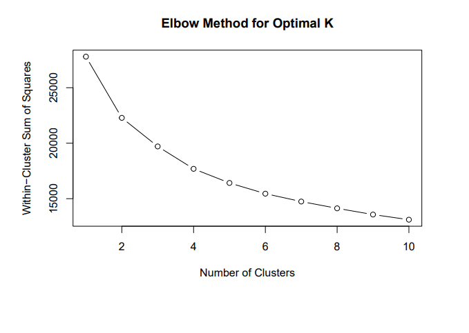 Elbow method plot showing decreasing WSS with increasing K