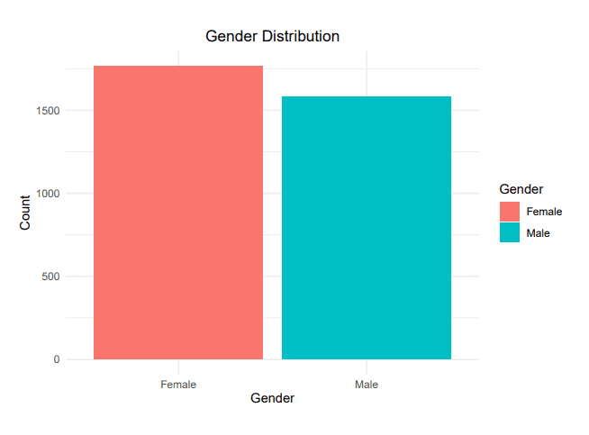 Gender distribution of survey respondents