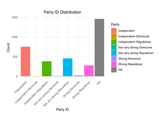 Party identification distribution of survey respondents