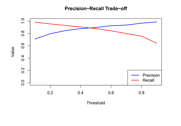 Precision-Recall trade-off curve for model evaluation
