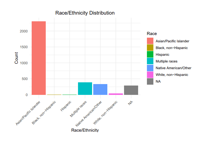 Race distribution of survey respondents