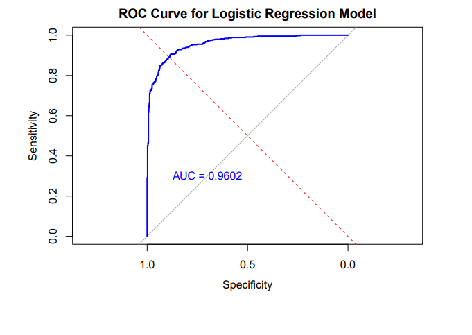 ROC curve showing high discrimination ability with AUC = 0.9602