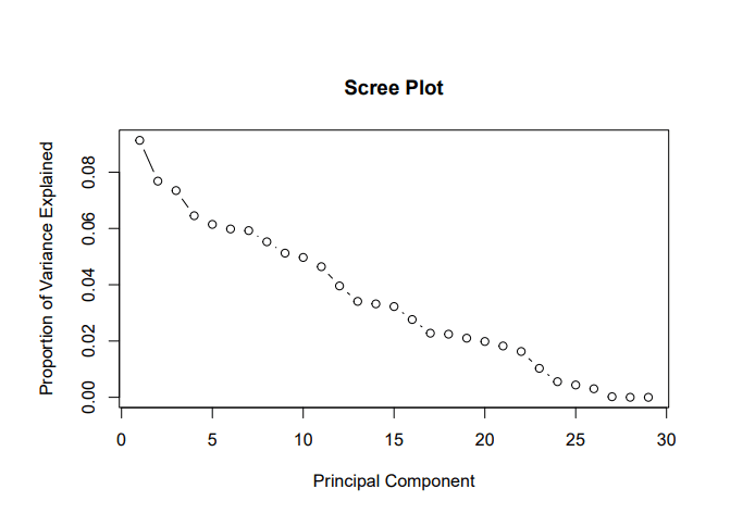 Scree plot and cumulative variance plot showing how 15 principal components capture approximately 80% of the total variance