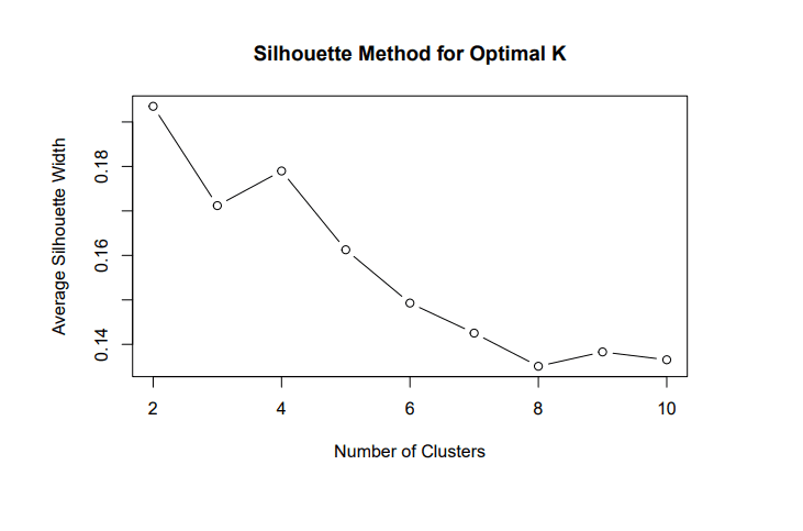 Silhouette plot showing average width peaking around K=3