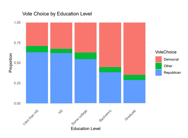 Vote choice distribution by education level