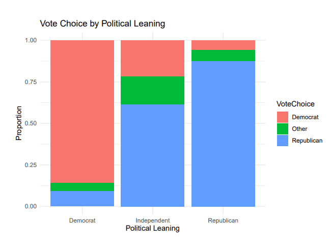 Vote choice distribution by political leaning